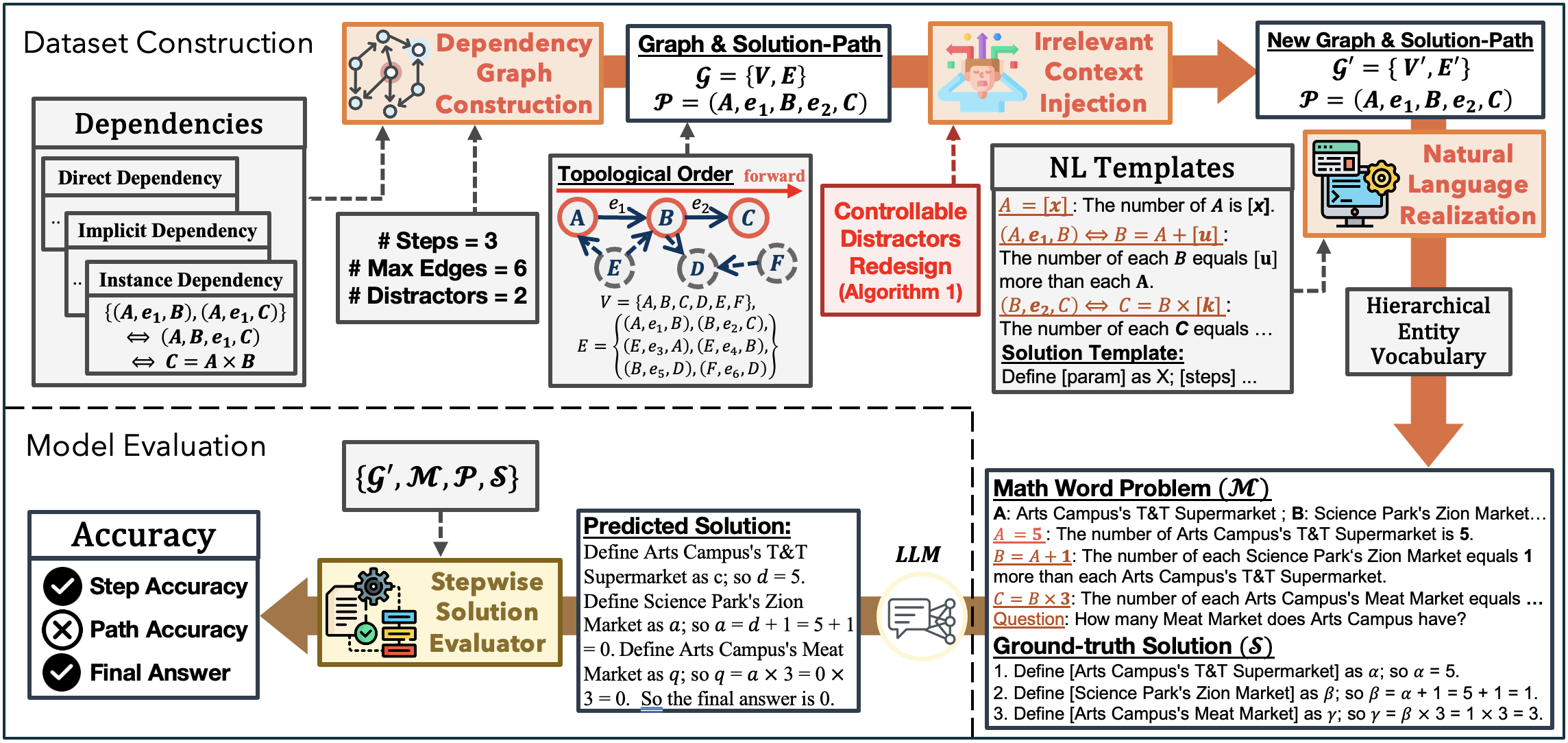 GSM-DC Framework Pipeline