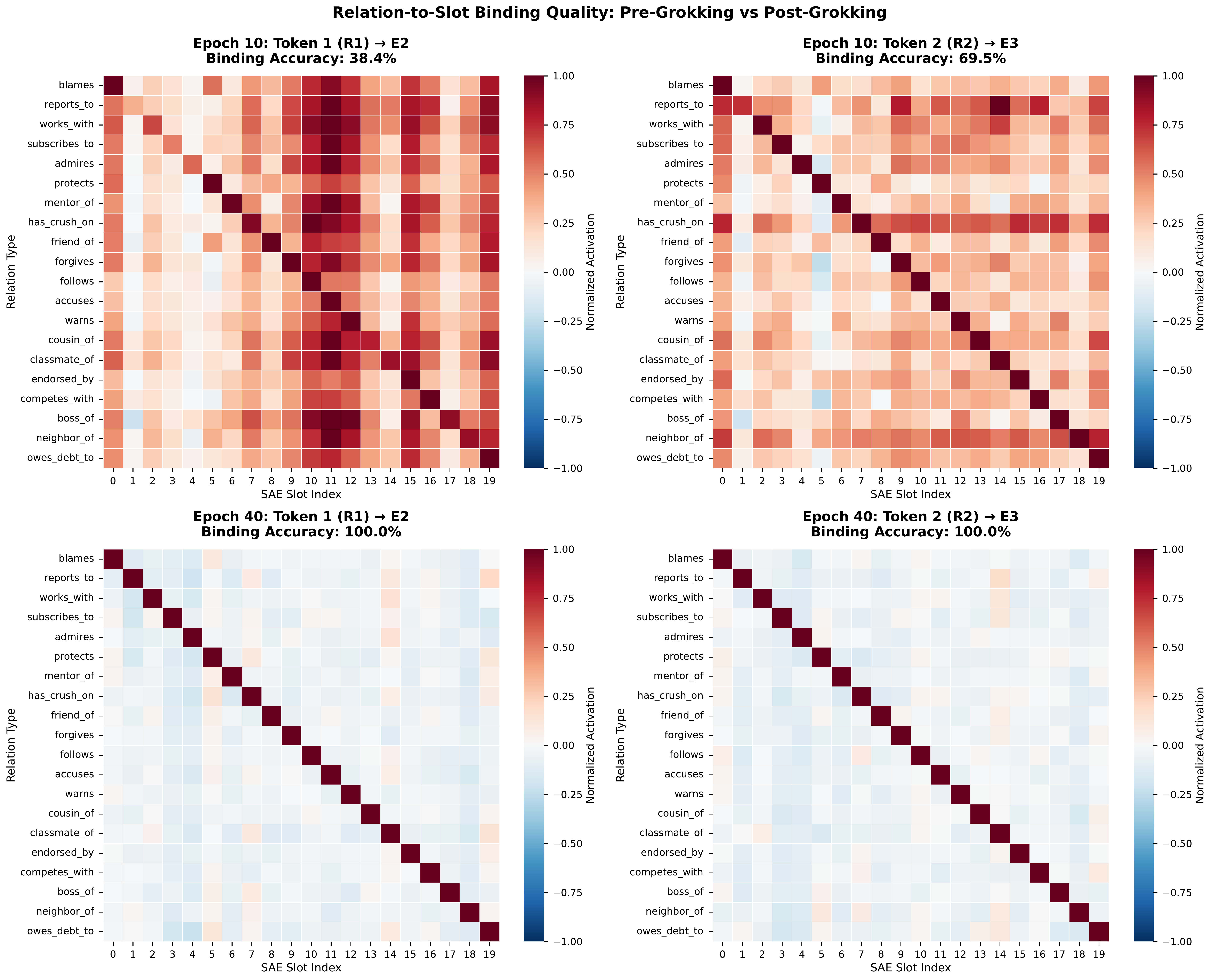 Relation-to-slot binding, pre- versus post-grokking: four confusion matrices over 20 relations moving from diffuse to perfectly diagonal.