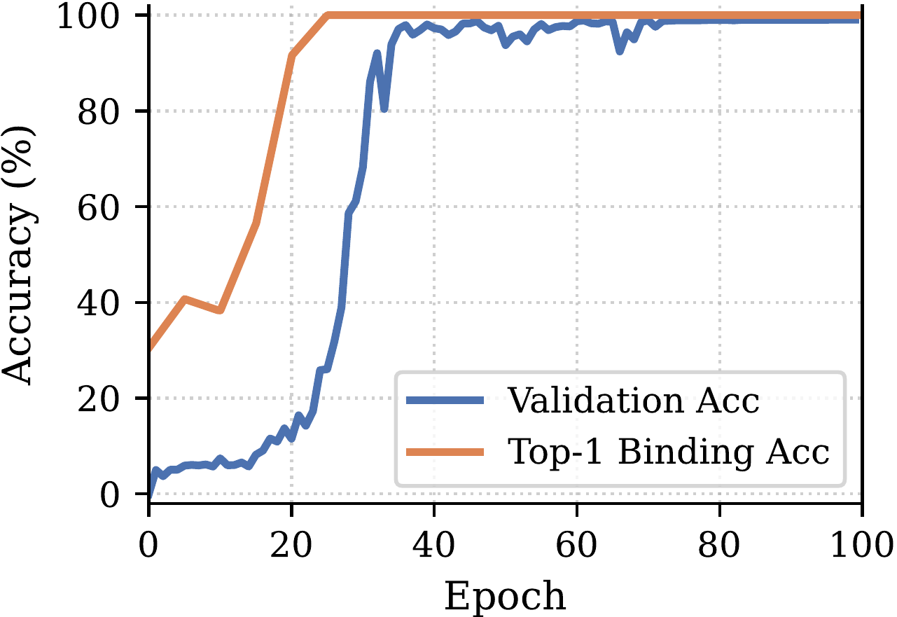 Grokking curve: Top-1 binding accuracy rises and saturates early while validation accuracy jumps later.