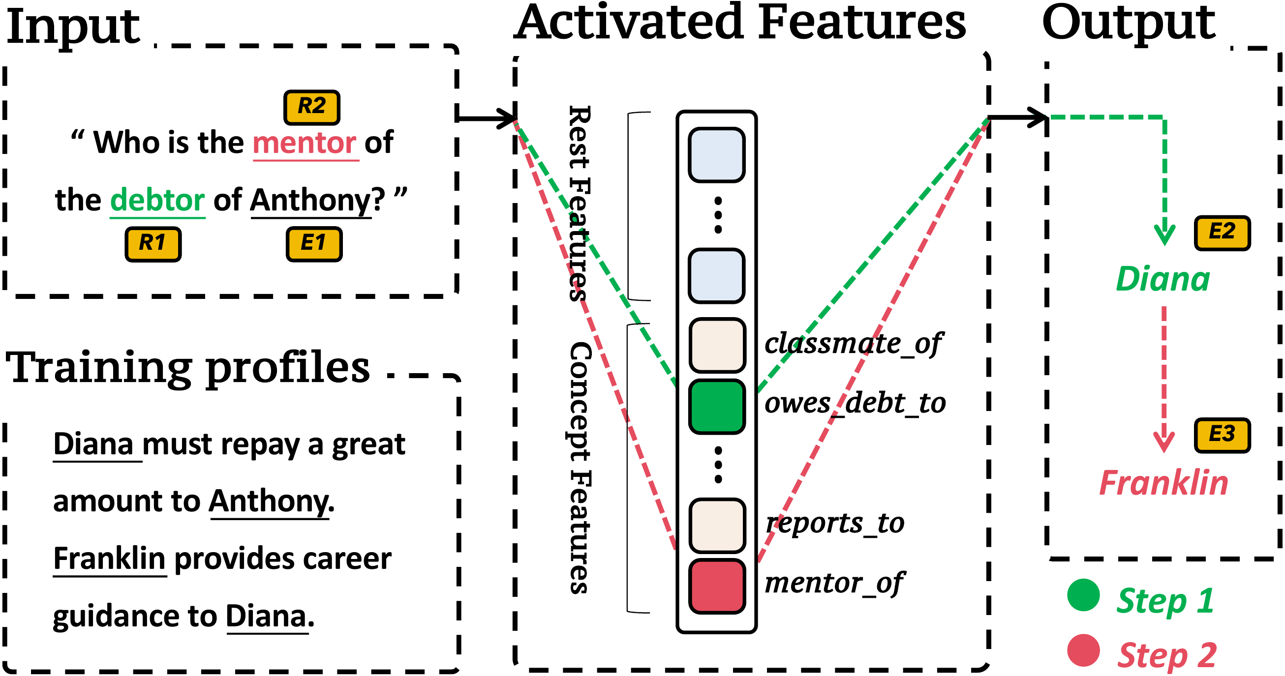 Two-hop task schematic: the model routes a query through an intermediate entity, with each hop's relation bound to a concept slot.