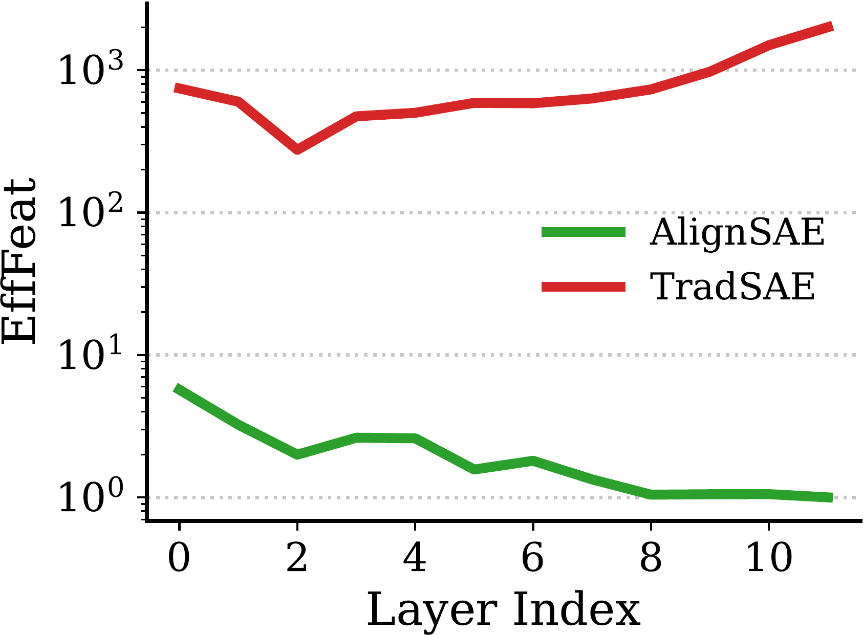 Concept fragmentation across layers: AlignSAE stays near 1 effective feature per concept while a traditional SAE spans hundreds to thousands.