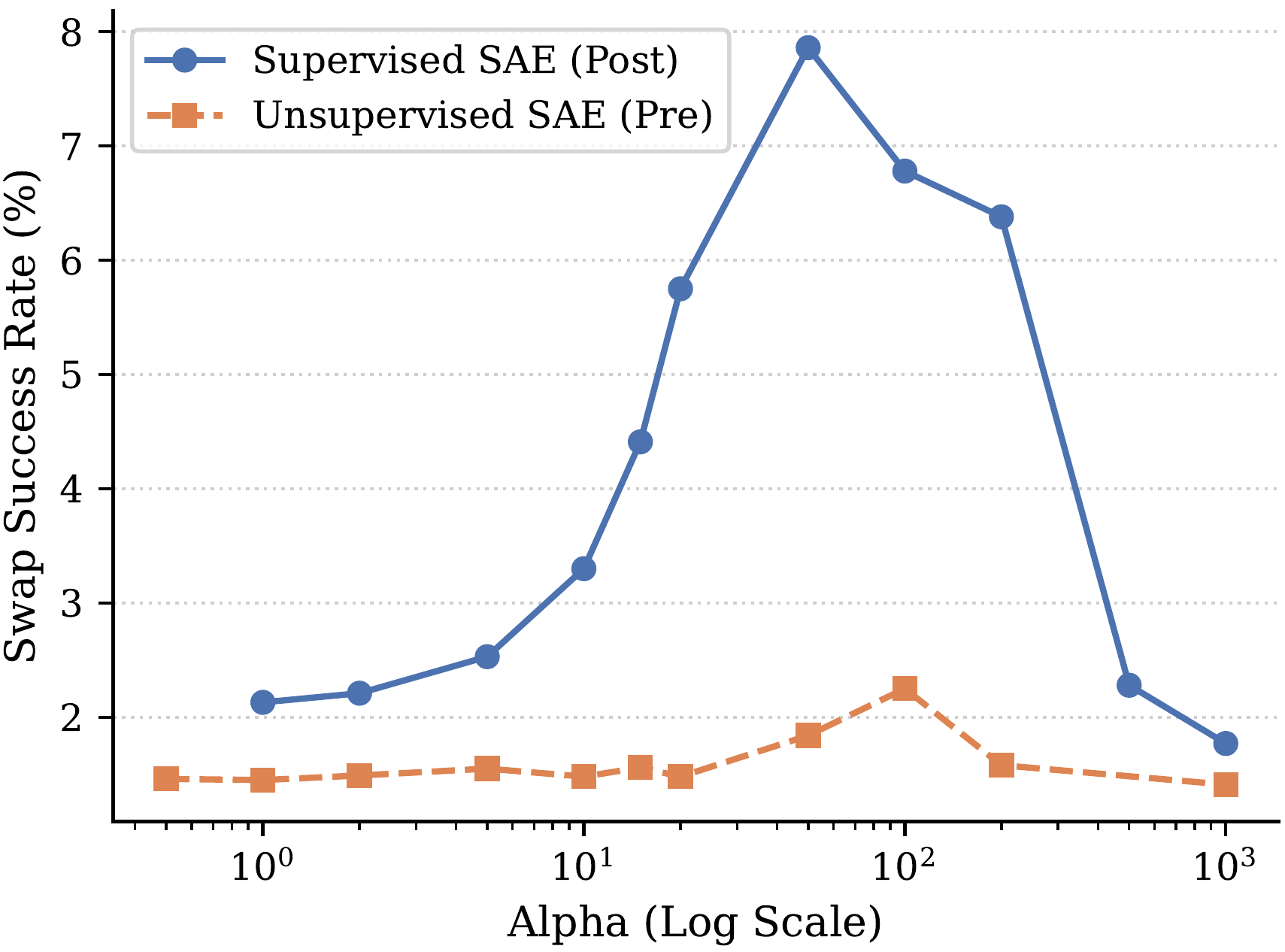Two-hop swap success versus amplification: supervised AlignSAE peaks near alpha 50, well above the unsupervised SAE.