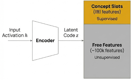 AlignSAE Architecture Diagram