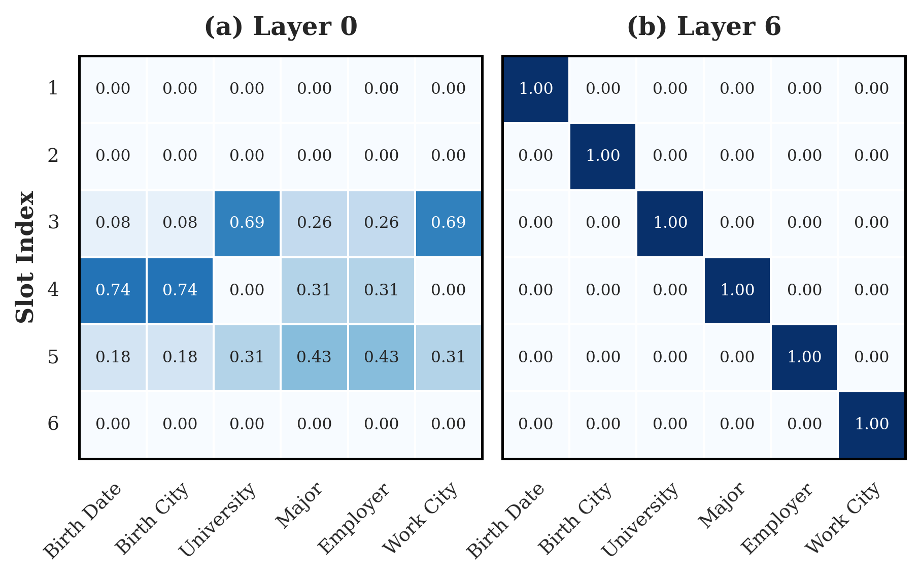 Paper Figure 3: concept-slot binding confusion matrices at Layer 0 (diffuse) versus Layer 6 (clean diagonal).