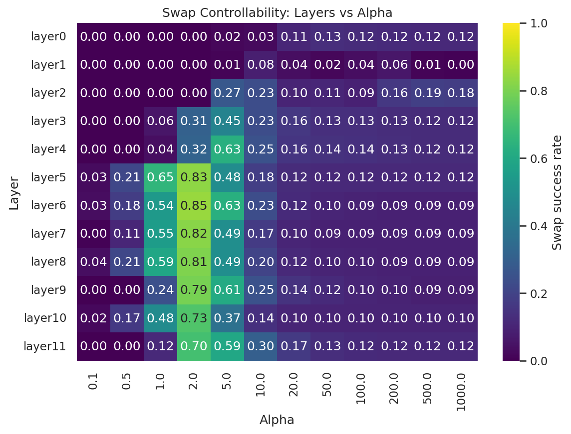 Swap controllability heatmap across layers and amplification strength; mid layers around alpha 2 are the robust regime.